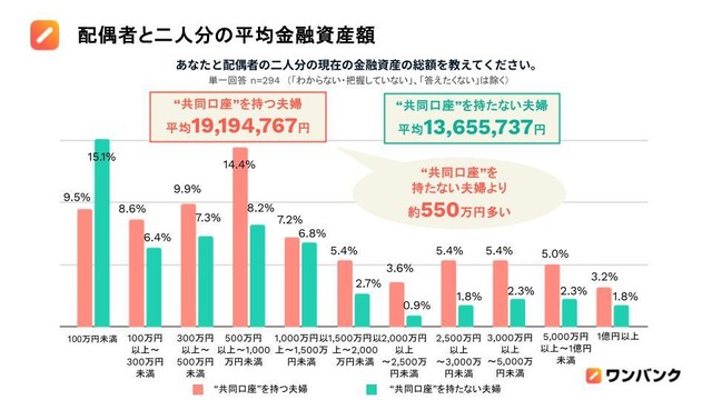 配偶者との二人分の現在の金融資産額（提供画像）