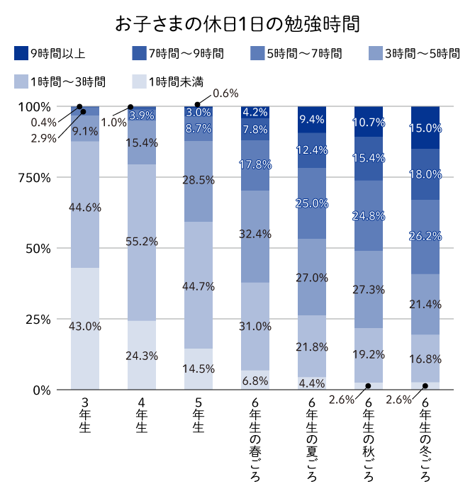 お子さまの休日１日の勉強時間（ｎ=500、単一回答方式）（提供画像）