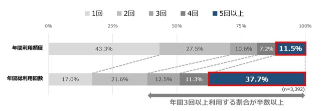 高速バス利用者の年間利用頻度と年間総利用回数（提供画像）