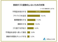 実家がゴミ屋敷化しないための対策(提供画像)
