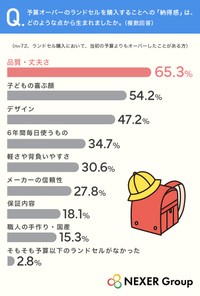 予算オーバーのランドセルを購入することへの「納得感」は、どのような点から生まれましたか（提供画像）