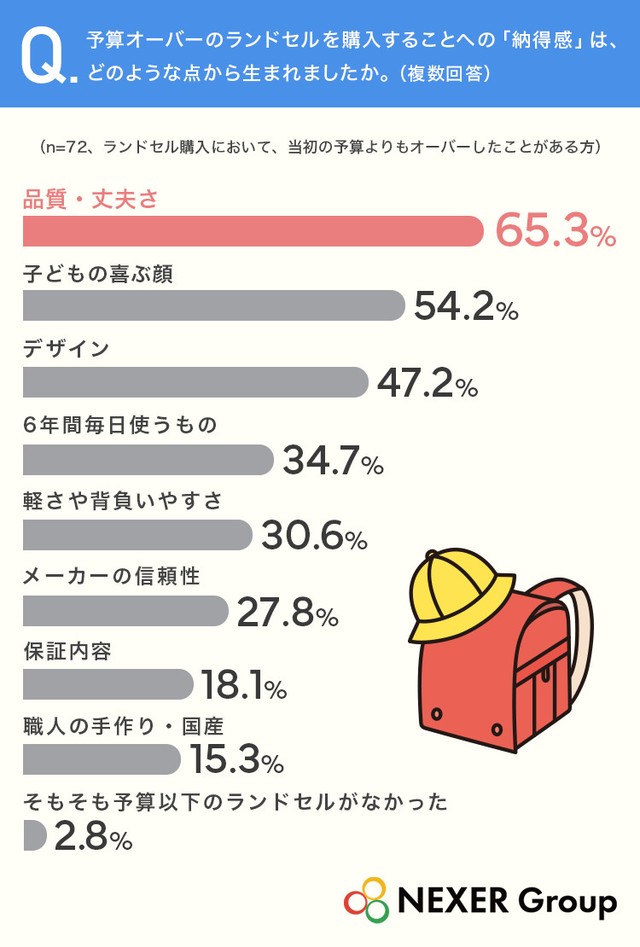 予算オーバーのランドセルを購入することへの「納得感」は、どのような点から生まれましたか（提供画像）