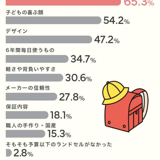 予算オーバーのランドセルを購入することへの「納得感」は、どのような点から生まれましたか（提供画像）
