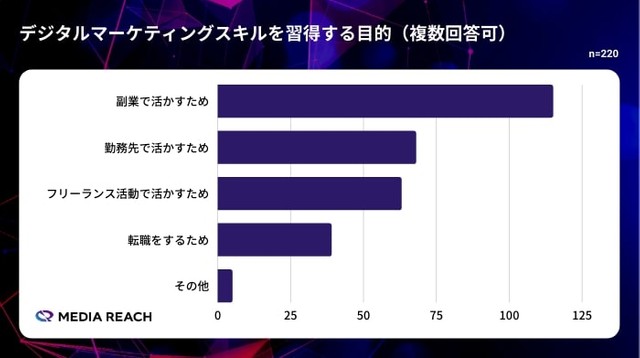 デジタルマーケティングスキルを習得する目的（複数回答可）（提供画像）