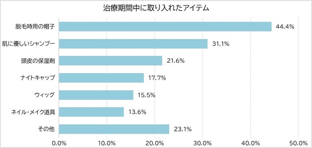 治療期間中に取り入れたアイテム（提供画像）


