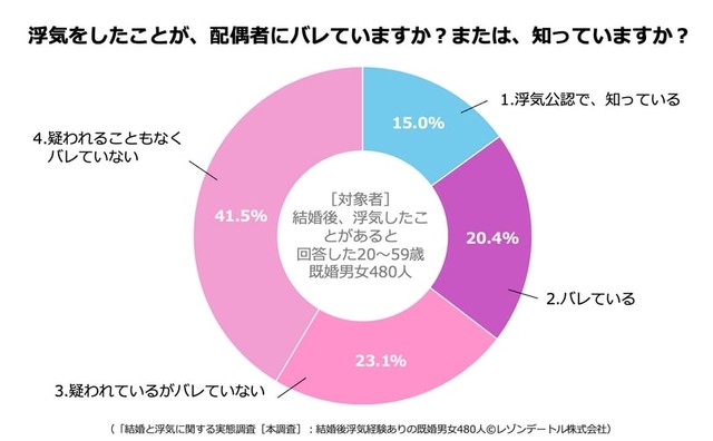 浮気をしたことが、配偶者にバレていますか？または、知っていますか？（提供画像）
