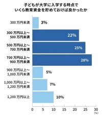 大学入学時点でいくら貯めておけば良かったか(塾選ジャーナル調べ『教育資金』についての調査)