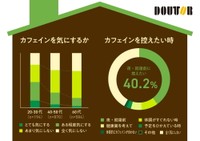 カフェインについて（出典：株式会社ドトールコーヒー／自宅で飲むコーヒーに関するアンケート調査2026年）