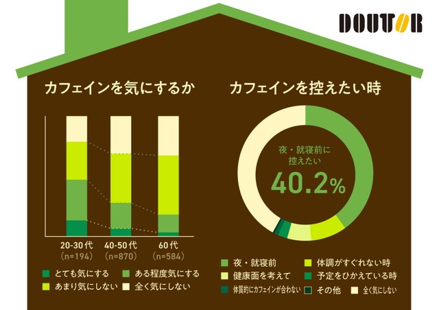 カフェインについて（出典：株式会社ドトールコーヒー／自宅で飲むコーヒーに関するアンケート調査2026年）