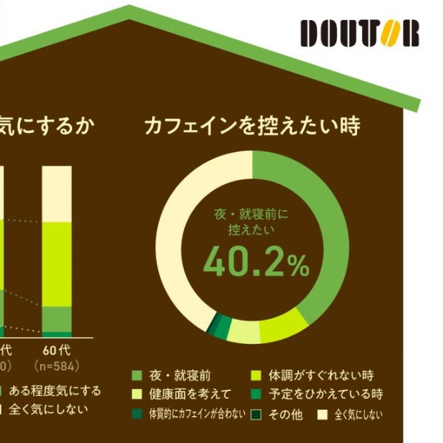 カフェインについて（出典：株式会社ドトールコーヒー／自宅で飲むコーヒーに関するアンケート調査2026年）