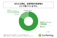 現在、自家用車の駐車場はどこで借りているか（提供画像）
