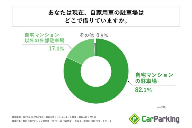 現在、自家用車の駐車場はどこで借りているか（提供画像）