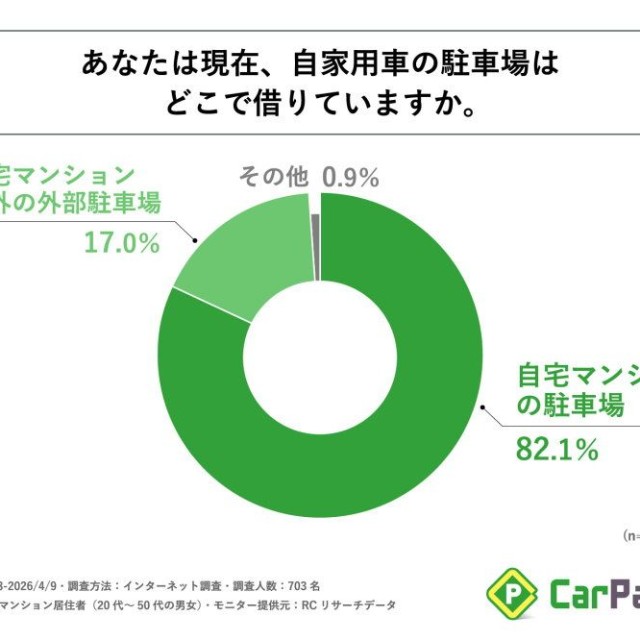 現在、自家用車の駐車場はどこで借りているか（提供画像）