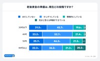老後資金の準備は、現在どの段階？