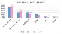 婚活の手段（出典：株式会社LOVE is ALL 調べ）