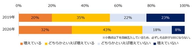 直近1年で、年収1000万円以上の求人は増えていますか？（提供画像）