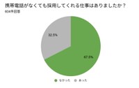 携帯電話がない期間に実際に採用してくれた仕事が「なかった」と回答した割合（提供画像）
