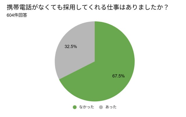 携帯電話がない期間に実際に採用してくれた仕事が「なかった」と回答した割合（提供画像）