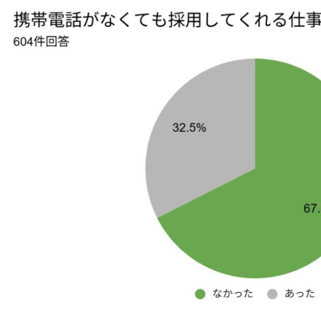 携帯電話がない期間に実際に採用してくれた仕事が「なかった」と回答した割合（提供画像）