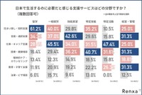 日本で生活するのに必要だと感じる支援サービスの分野（提供画像）