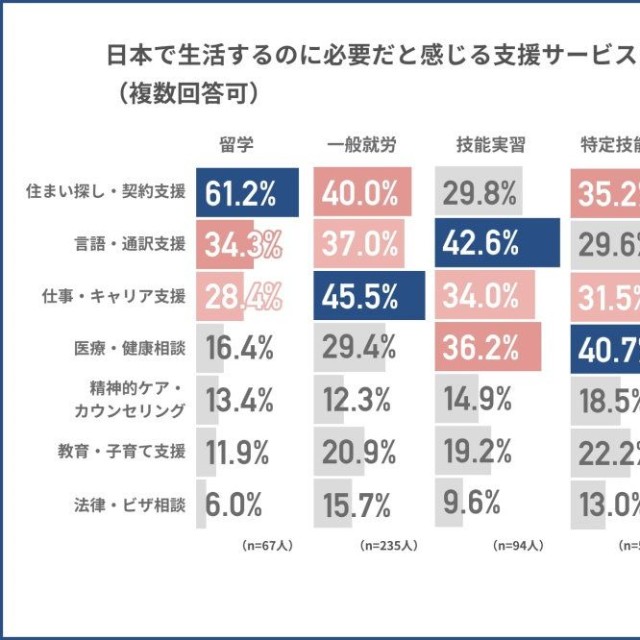 日本で生活するのに必要だと感じる支援サービスの分野（提供画像）