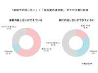「家庭での話し合い」×「自由費の満足度」のクロス集計（提供画像）