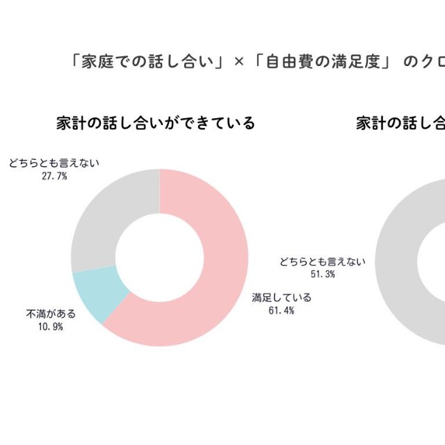 「家庭での話し合い」×「自由費の満足度」のクロス集計（提供画像）