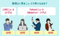 普段よく見るニュースで多いものは？（提供画像）