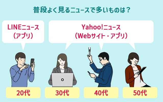 普段よく見るニュースで多いものは？（提供画像）