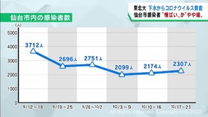 仙台市の感染者数は横ばいかやや増加と予測　東北大学の下水ウイルス量調査