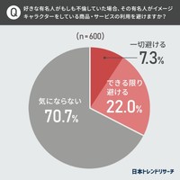好きな有名人がもしも不倫していた場合、その有名人がイメージキャラクターをしている商品・サービスの利用を避けますか（提供画像）