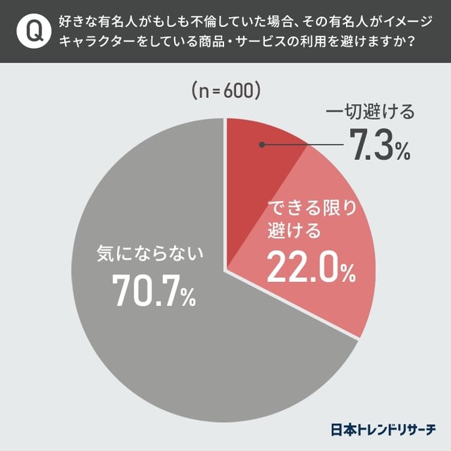 好きな有名人がもしも不倫していた場合、その有名人がイメージキャラクターをしている商品・サービスの利用を避けますか（提供画像）