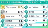 女性が選ぶ！在宅勤務中によく聞く歌手ランキング！（提供画像）