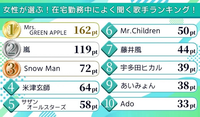 女性が選ぶ！在宅勤務中によく聞く歌手ランキング！（提供画像）