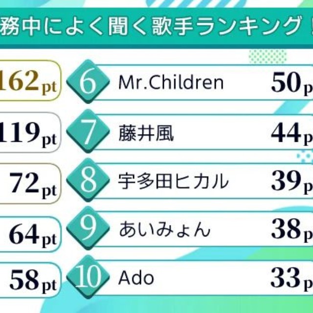 女性が選ぶ！在宅勤務中によく聞く歌手ランキング！（提供画像）