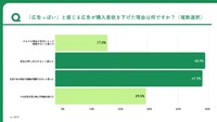 購入意欲を下げた理由