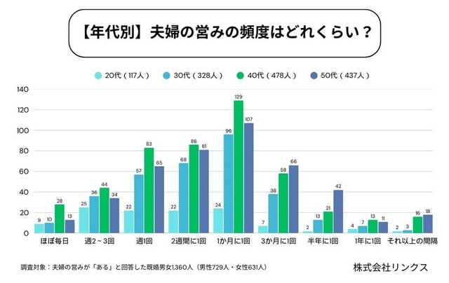 【年代別】夫婦の営みの頻度（提供画像）