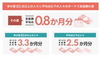 幸せ度80点以上の人々と平均点以下の人々のボーナス支給額の差（株式会社夢真ビーネックスグループ調べ）
