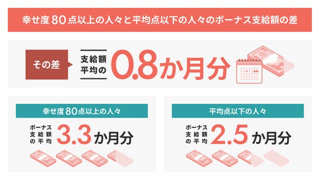 幸せ度80点以上の人々と平均点以下の人々のボーナス支給額の差（株式会社夢真ビーネックスグループ調べ）