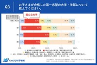 【国公立大学】教育サービスの利用開始時期（提供画像）