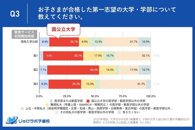【国公立大学】教育サービスの利用開始時期（提供画像）