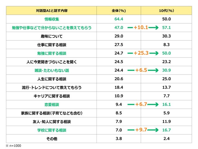 対話型AIと話す内容（提供画像）