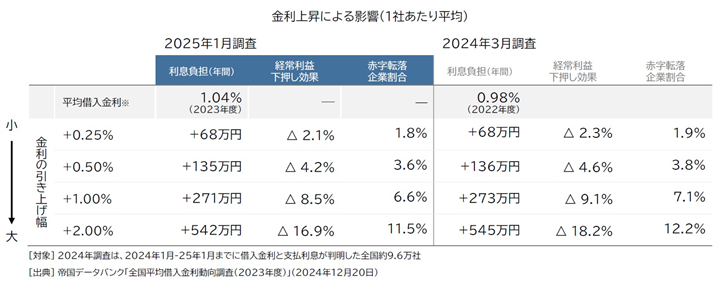 金利上昇による影響