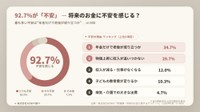 将来のお金に不安はあるか（提供画像）