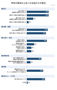 昨年の夏休みと比べたお出かけの変化（出典：いこーよモニターアンケート2026年9月調査より／いこーよ総研調べ）