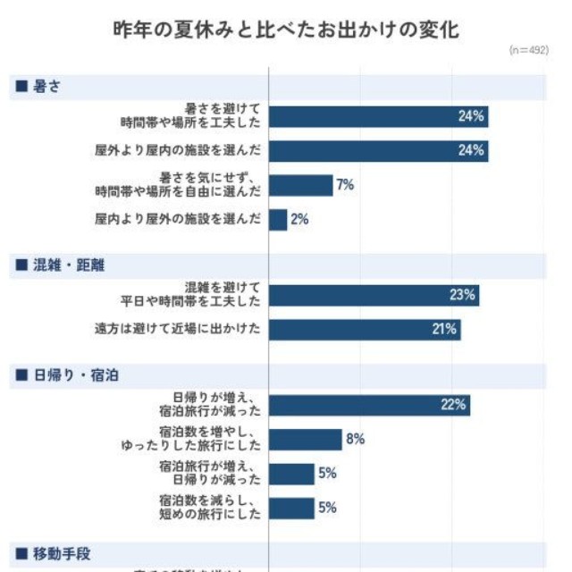 昨年の夏休みと比べたお出かけの変化（出典：いこーよモニターアンケート2026年9月調査より／いこーよ総研調べ）