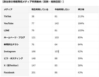 情報発信のメディア利用動向表