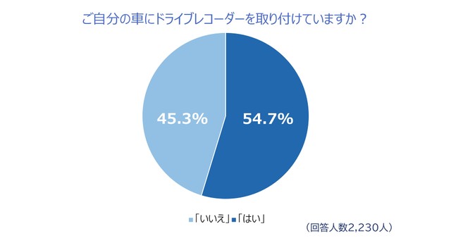 ドライブレコーダーの利用状況（出典：チューリッヒ保険会社）