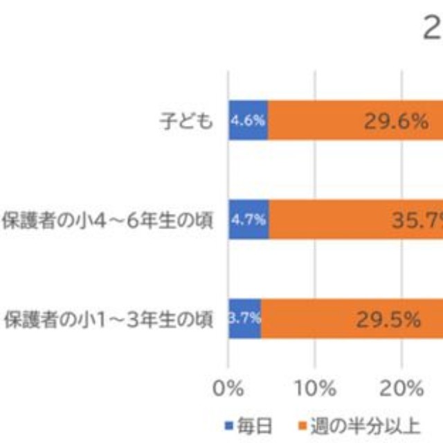 習い事に通う頻度（提供画像）
