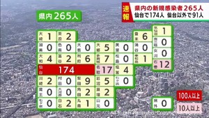 【速報】宮城県で新たに265人感染　うち仙台市174人　木曜日は2週ぶりに減少